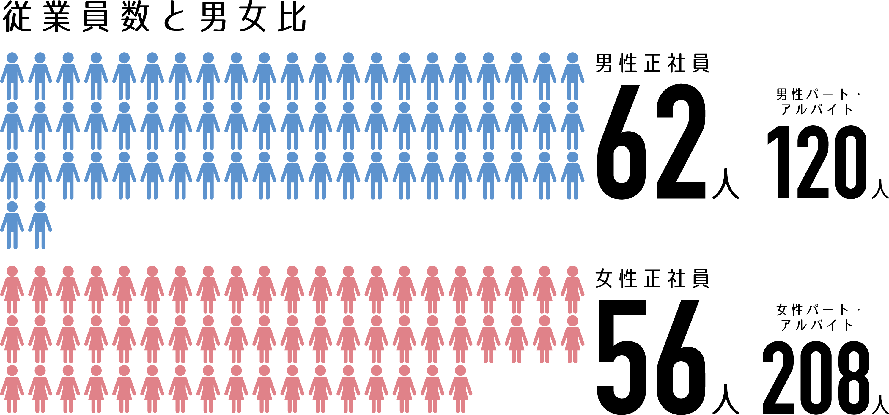 従業員数と男女比