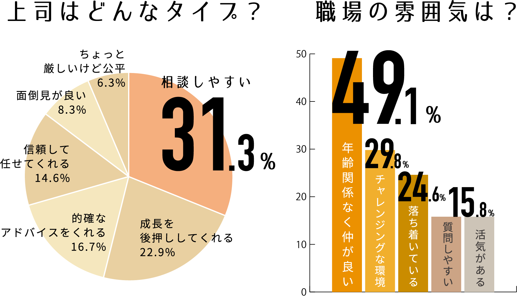 上司はどんなタイプ　職場の雰囲気は